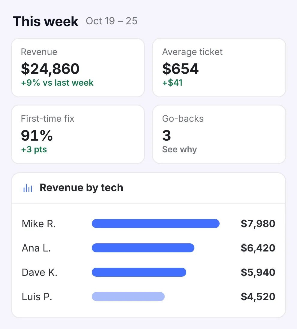 This week’s dashboard: revenue, average ticket, first-time fix rate and go-backs, and each tech’s revenue.