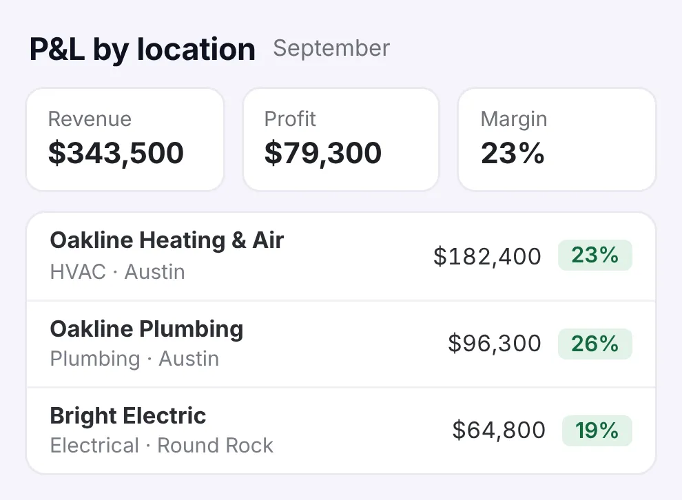 P&L by location: three brands with their trade, revenue, profit and margin, and all locations together.