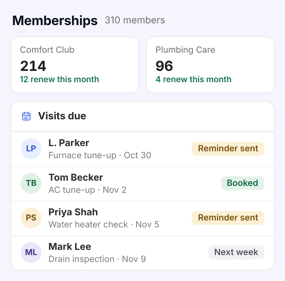 Memberships: two maintenance plans with their members and renewals, and the tune-ups coming due with their reminders.