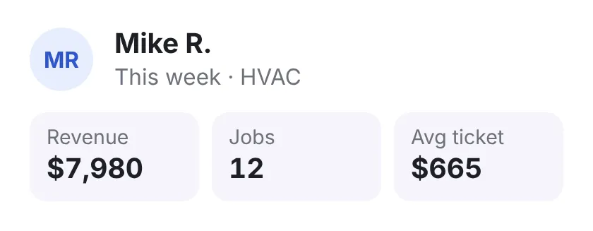 Mike R.’s week: $7,980 revenue, 12 jobs, and a $665 average ticket.