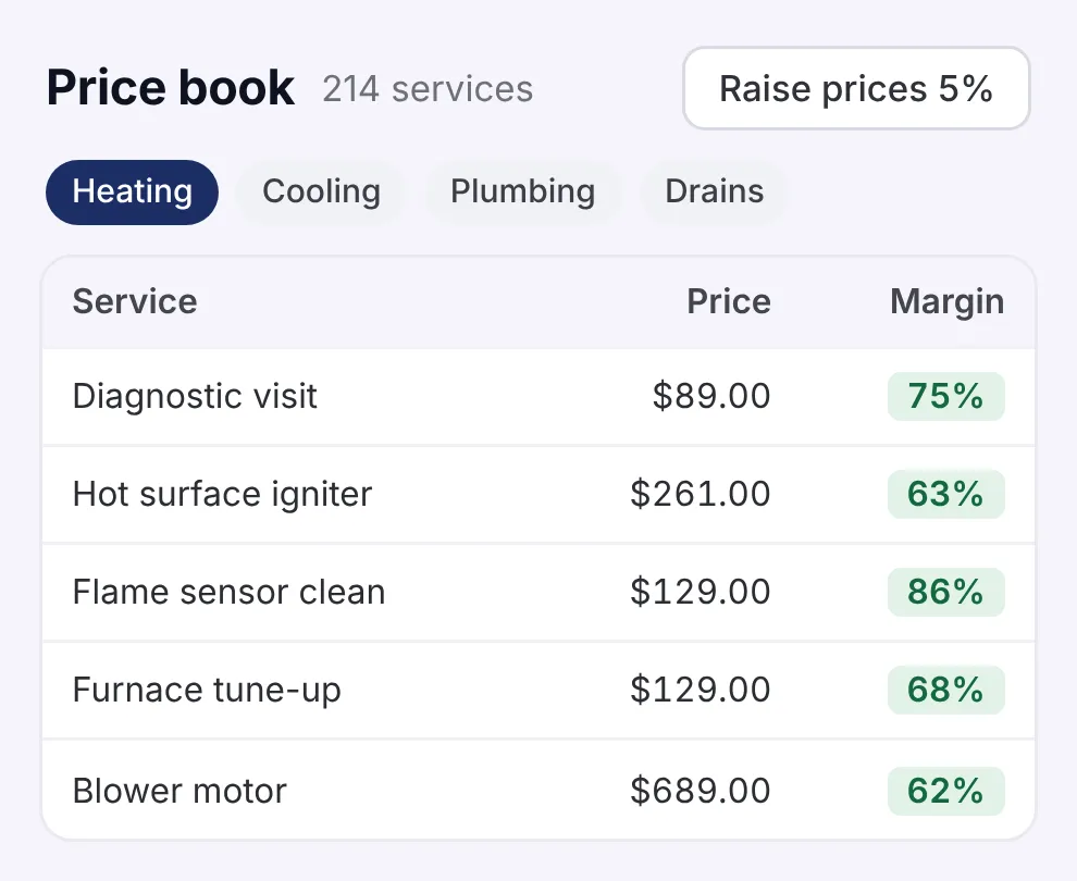 The price book: heating services with their price, your cost and the margin, and a button that raises prices by 5%.