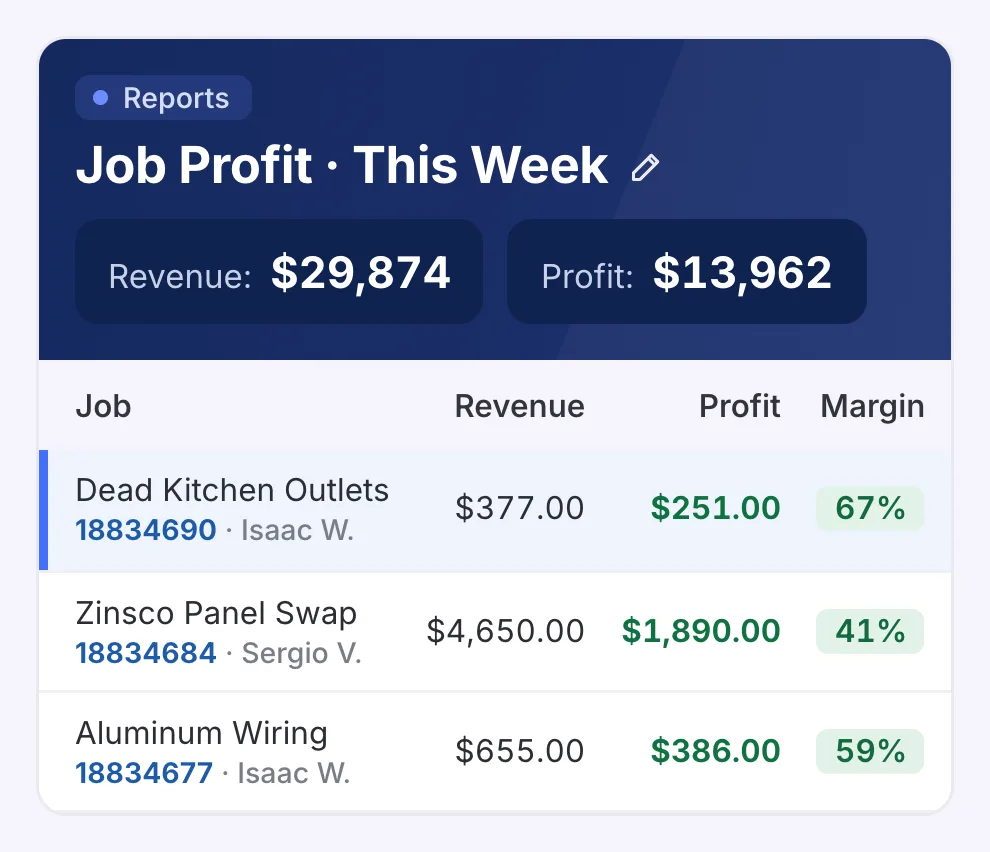 The Job Profit report for the week, on Friday evening: $29,874 in revenue and $13,962 in profit. Lori Bedrosian’s dead kitchen outlets are at the top, $377 in and $251 profit, a 67% margin, with Sergio’s Zinsco panel swap right under it: $4,650 in and $1,890 profit, a 41% margin.