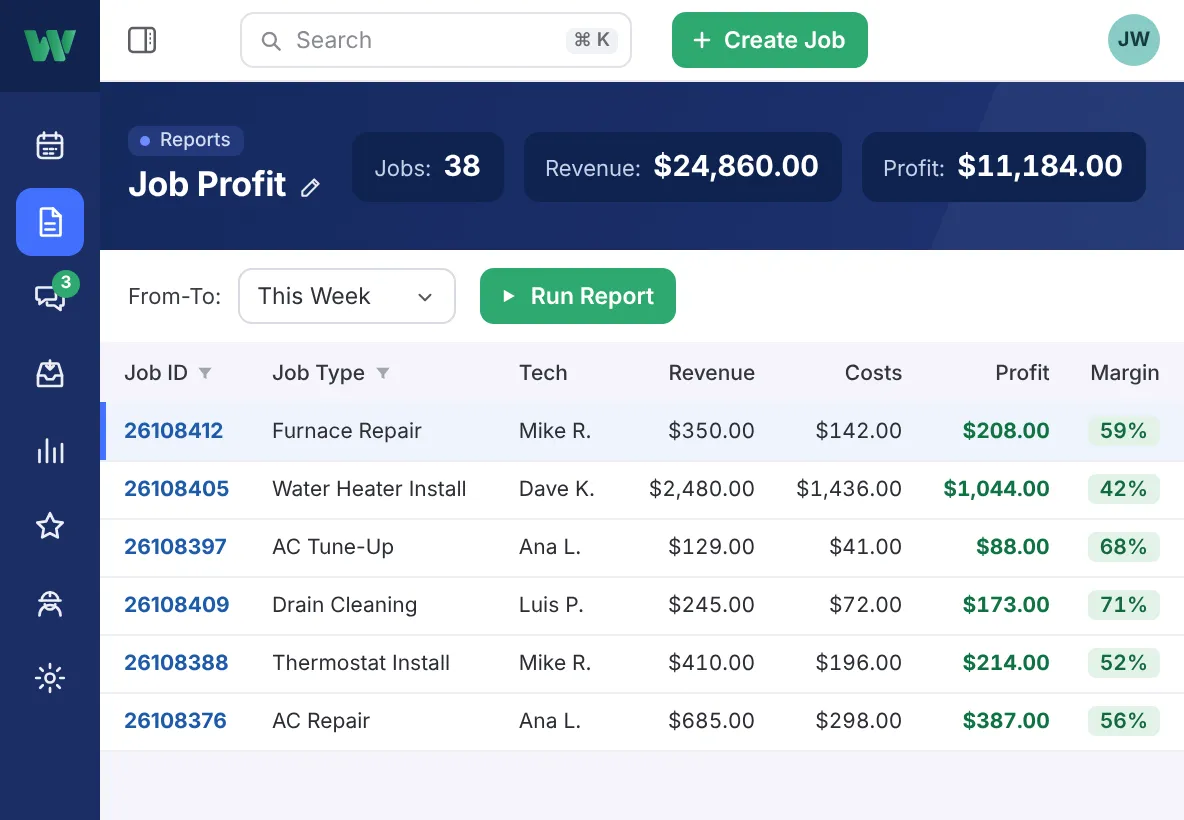 Job profit report for the week: 38 jobs, $24,860 revenue and $11,184 profit, with each job’s revenue, costs, profit and margin.